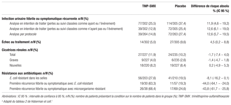 Vue De Antibioprophylaxie Chez L Enfant Avec Un Reflux Vesico Ureteral Etude Rivur Pharmactuel