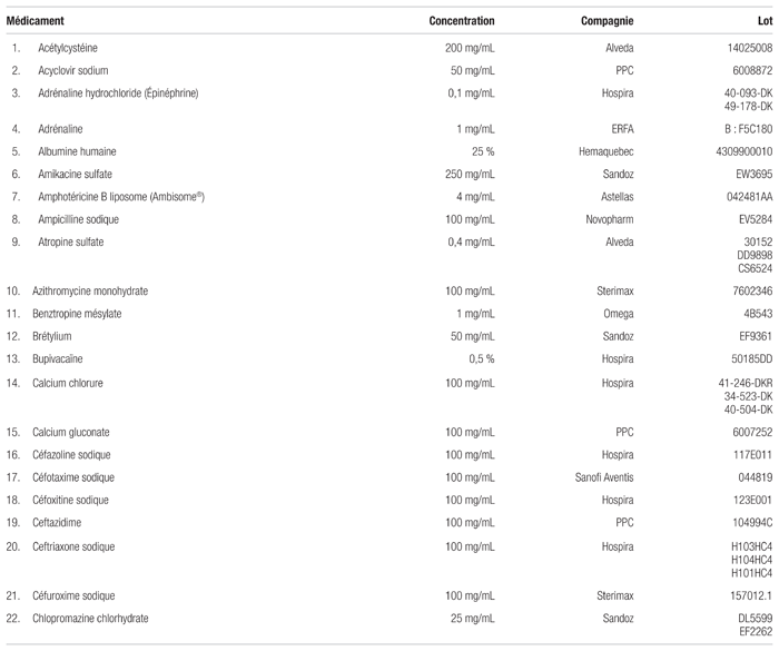 Compatibilité De Deux Médicaments Injectables Dans La Même Seringue
