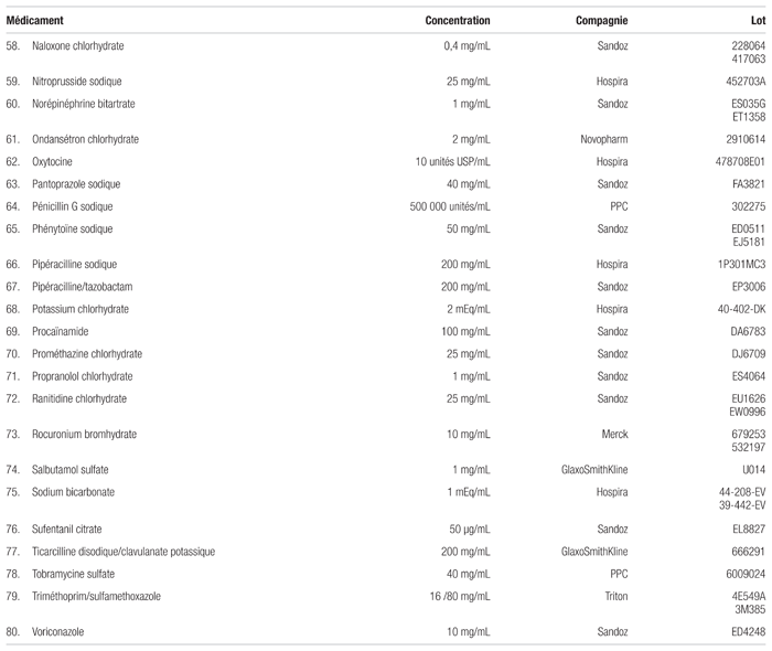 Compatibilité De Deux Médicaments Injectables Dans La Même Seringue