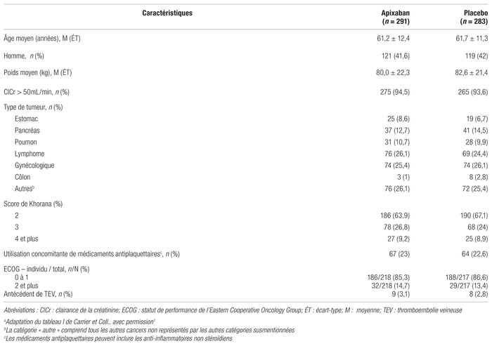 L’apixaban en thromboprophylaxie pour les patients recevant de la ...