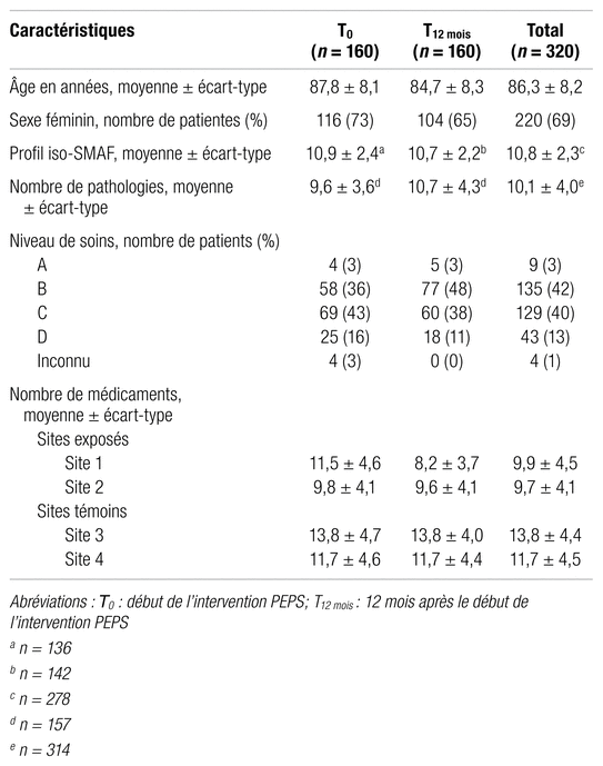 Vue de Description de l'utilisation d'instruments quantifiant la complexité  d'un régime médicamenteux chez une population issue du projet PEPS du Centre  intégré universitaire de santé et de services sociaux de la  Capitale-Nationale